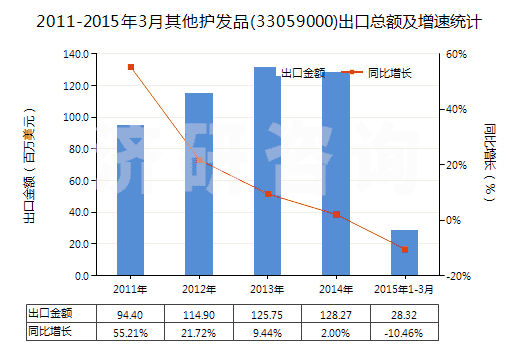2011-2015年3月其他護(hù)發(fā)品(33059000)出口總額及增速統(tǒng)計(jì)